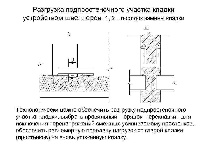 Разгрузка подпростеночного участка кладки устройством швеллеров. 1, 2 – порядок замены кладки Технологически важно