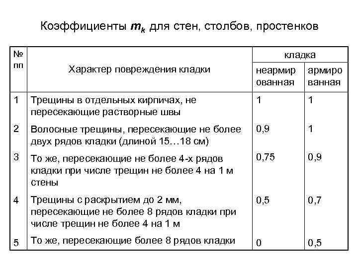 Коэффициенты mk для стен, столбов, простенков № пп кладка Характер повреждения кладки неармир ованная