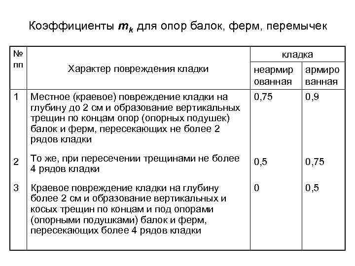Коэффициенты mk для опор балок, ферм, перемычек № пп кладка Характер повреждения кладки неармир