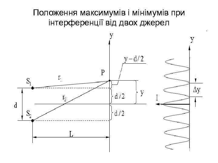 Положення максимумів і мінімумів при інтерференції від двох джерел 