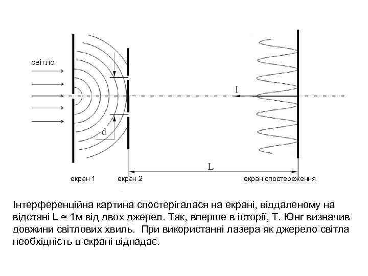 світло екран 1 екран 2 екран спостереження Інтерференційна картина спостерігалася на екрані, віддаленому на