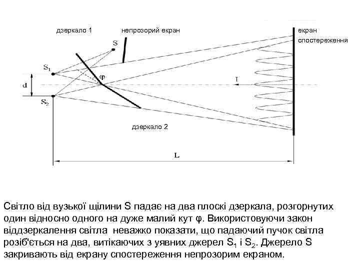 дзеркало 1 Зеркала Френеля непрозорий екран спостереження дзеркало 2 Світло від вузької щілини S
