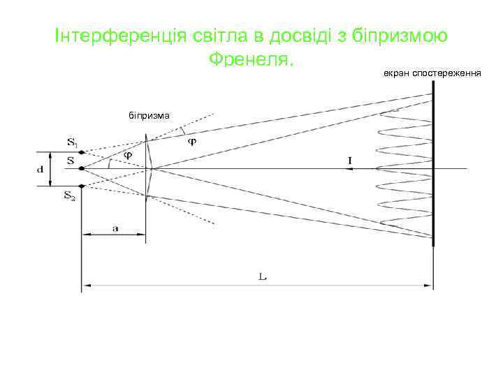 На рисунке показана интерференционная схема с бизеркалами френеля