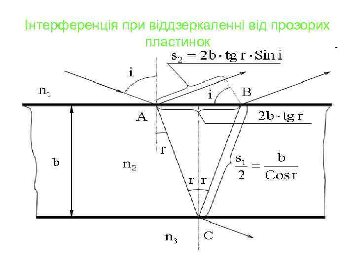 Інтерференція при віддзеркаленні від прозорих пластинок 