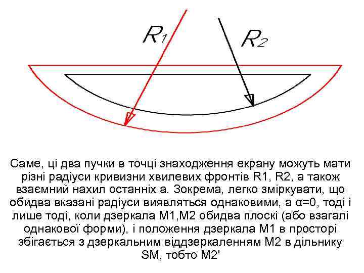 Саме, ці два пучки в точці знаходження екрану можуть мати різні радіуси кривизни хвилевих