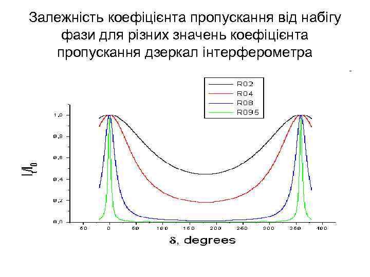Залежність коефіцієнта пропускання від набігу фази для різних значень коефіцієнта пропускання дзеркал інтерферометра 