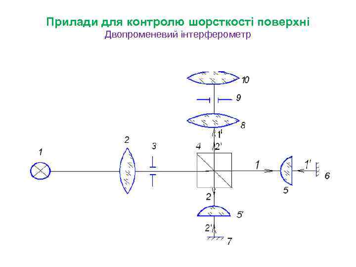 Прилади для контролю шорсткості поверхні Двопроменевий інтерферометр 