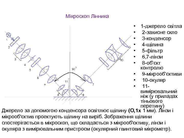 Мікроскоп Лінника • 1 -джерело світла • 2 -захисне скло • 3 -конденсор •