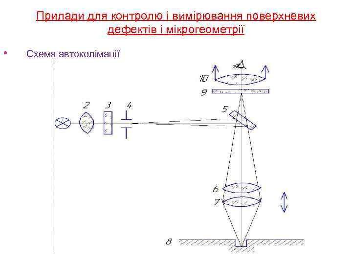 Прилади для контролю і вимірювання поверхневих дефектів і мікрогеометрії • Схема автоколімації 