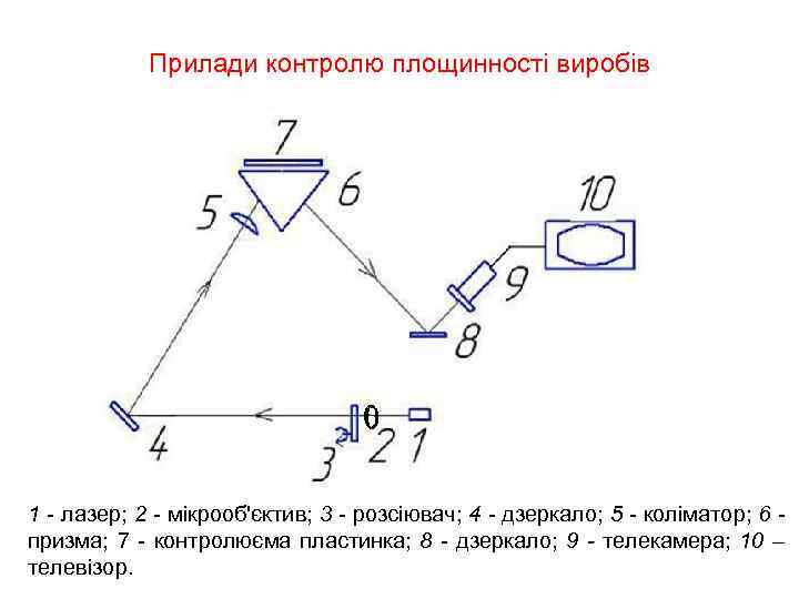 Прилади контролю площинноcті виробів 1 - лазер; 2 - мікрооб'єктив; 3 - розсіювач; 4