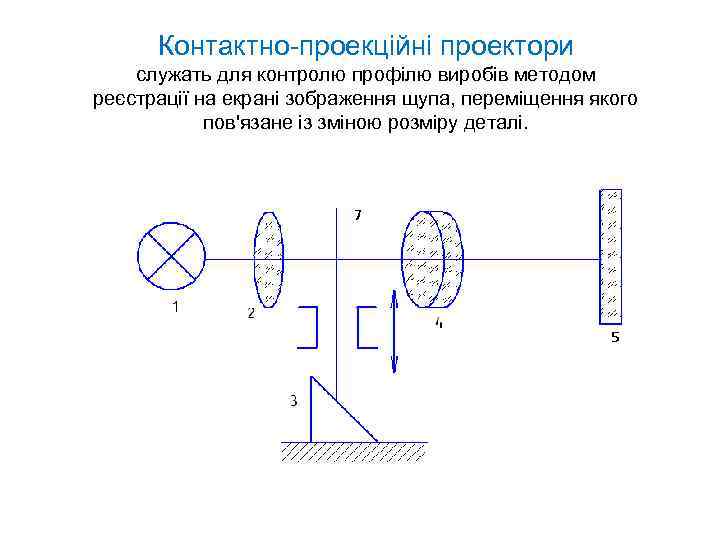 Контактно-проекційні проектори служать для контролю профілю виробів методом реєстрації на екрані зображення щупа, переміщення