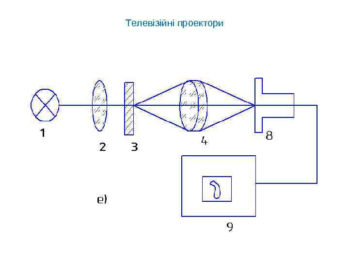 Телевізійні проектори 