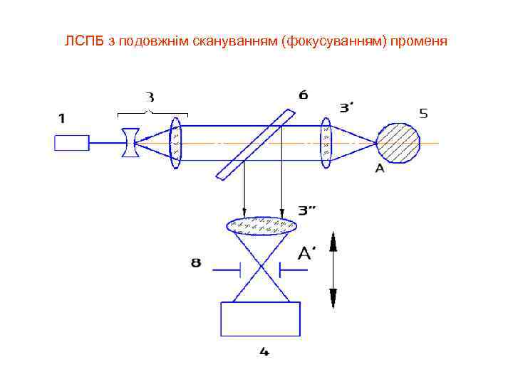 ЛСПБ з подовжнім скануванням (фокусуванням) променя 