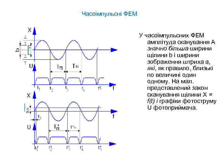 Часоімпульсні ФЕМ У часоімпульсних ФЕМ амплітуда сканування А значно більша ширини щілини b і
