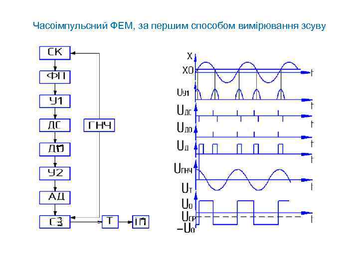 Часоімпульсний ФЕМ, за першим способом вимірювання зсуву 