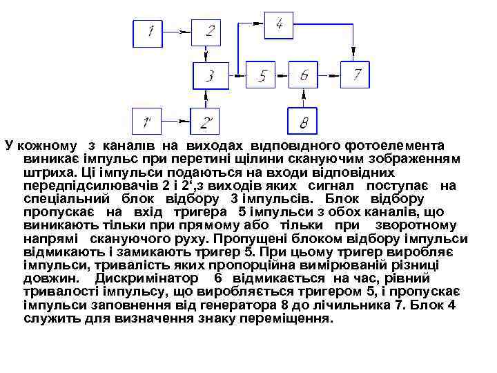 У кожному з каналів на виходах відповідного фотоелемента виникає імпульс при перетині щілини скануючим