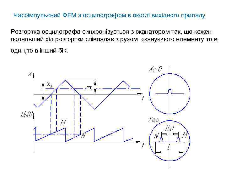 Часоімпульсний ФЕМ з осцилографом в якості вихідного приладу Розгортка осцилографа синхронізується з сканатором так,