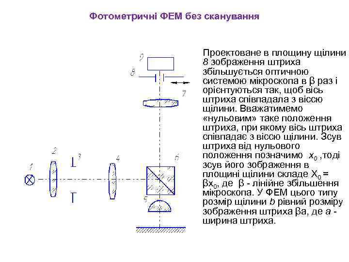 Фотометричні ФЕМ без сканування • Проектоване в площину щілини 8 зображення штриха збільшується оптичною