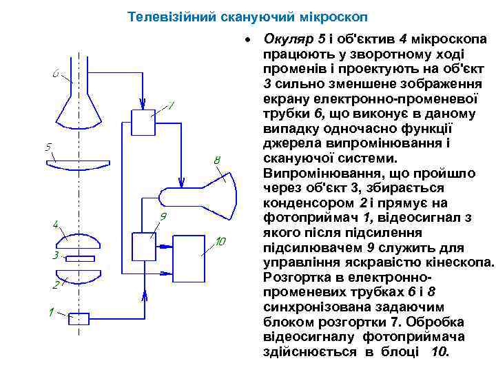 Телевізійний скануючий мікроскоп · Окуляр 5 і об'єктив 4 мікроскопа працюють у зворотному ході