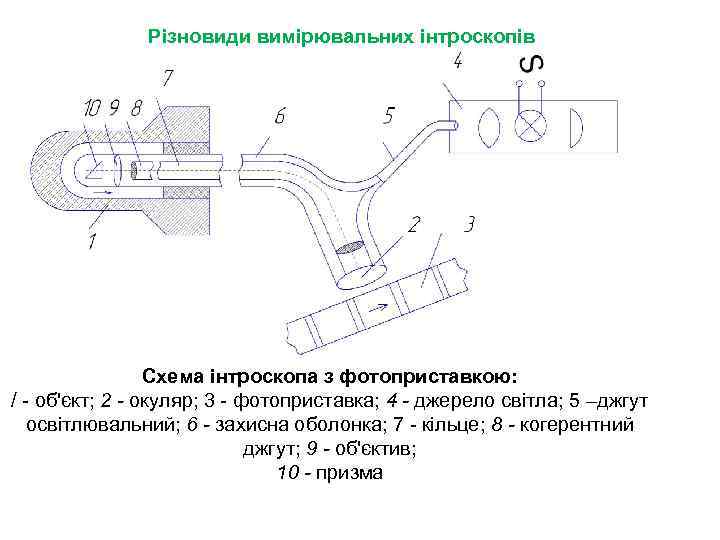 Різновиди вимірювальних інтроскопів Схема інтроскопа з фотоприставкою: / - об'єкт; 2 - окуляр; 3