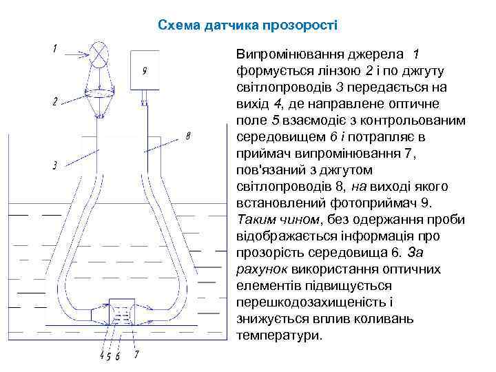 Схема датчика прозорості 5 6 7 Випромінювання джерела 1 формується лінзою 2 і по