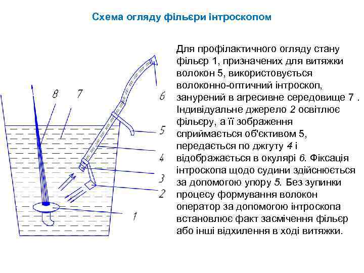 Схема огляду фільєри інтроскопом Для профілактичного огляду стану фільєр 1, призначених для витяжки волокон