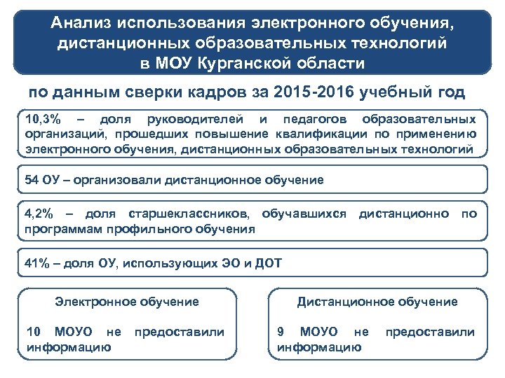 Анализ использования электронного обучения, дистанционных образовательных технологий в МОУ Курганской области по данным сверки