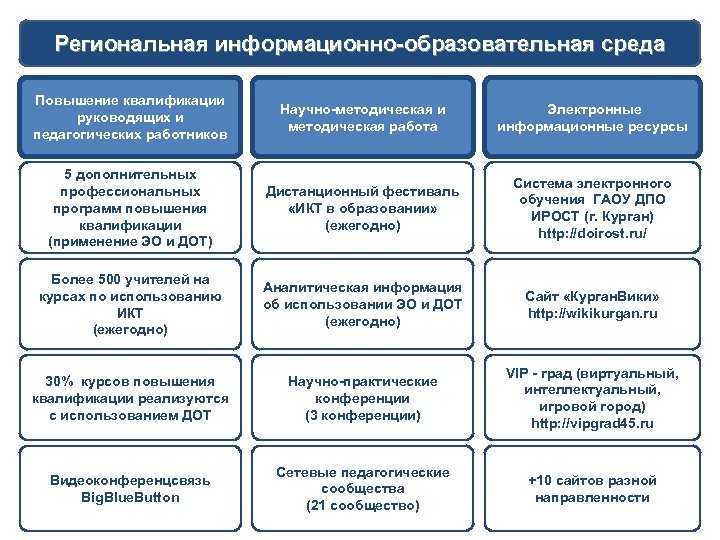 Региональная информационно-образовательная среда Повышение квалификации руководящих и педагогических работников Научно-методическая и методическая работа Электронные