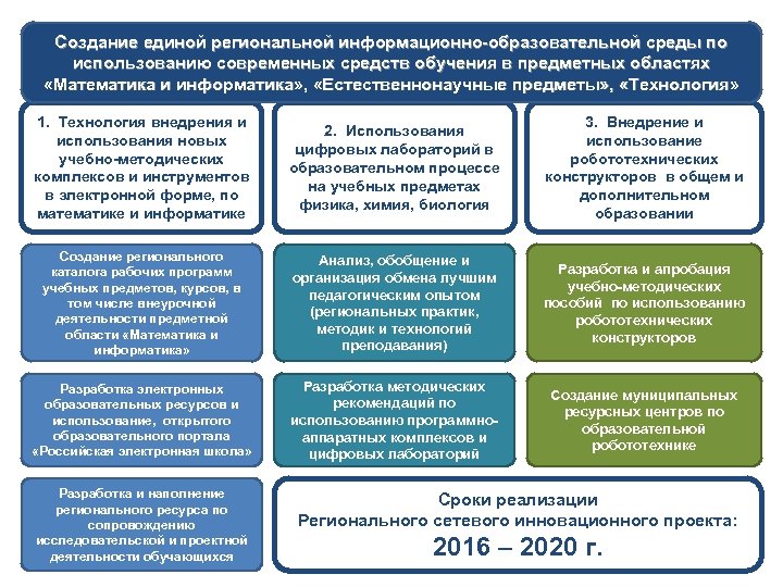 Создание единой региональной информационно-образовательной среды по использованию современных средств обучения в предметных областях «Математика