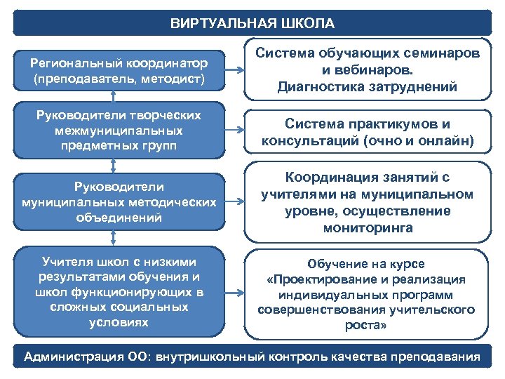 ВИРТУАЛЬНАЯ ШКОЛА Региональный координатор (преподаватель, методист) Система обучающих семинаров и вебинаров. Диагностика затруднений Руководители