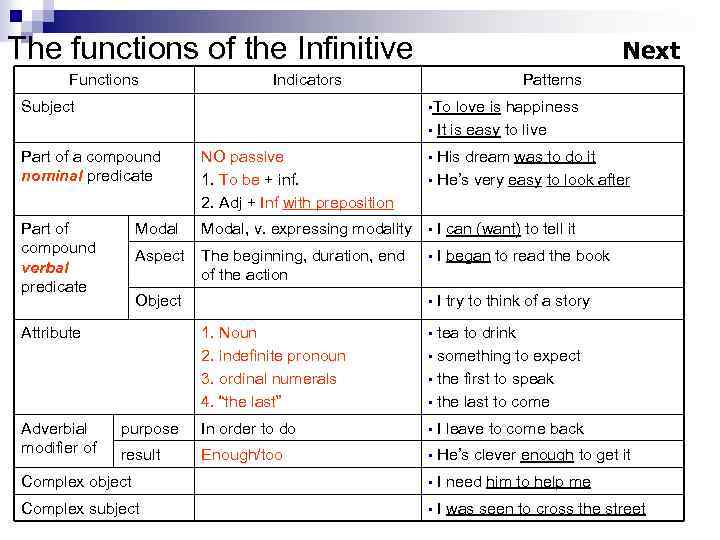 The functions of the Infinitive Functions Next Indicators Subject Patterns • To love is