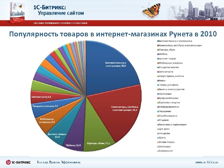 Популярность товаров в интернет-магазинах Рунета в 2010 