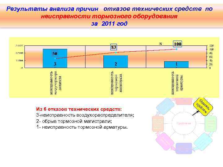 Результаты анализа причин отказов технических средств по неисправности тормозного оборудования за 2011 год Из