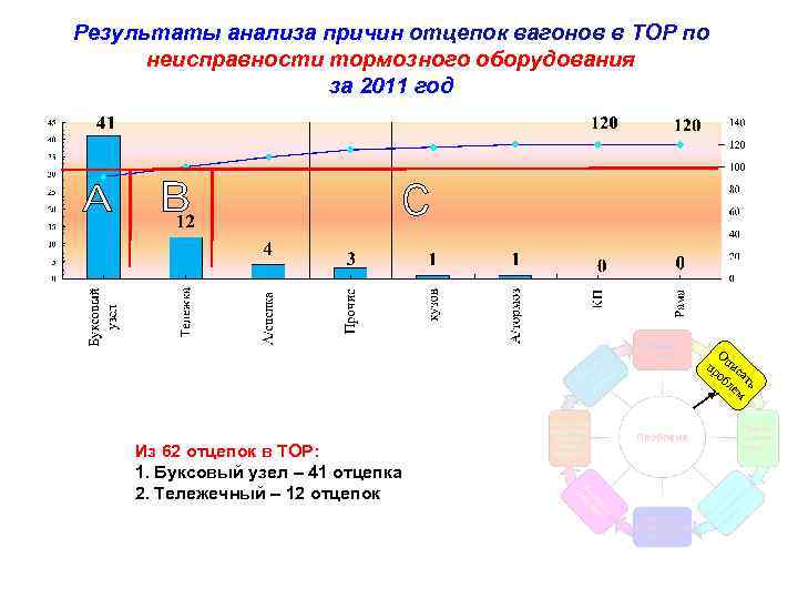 Результаты анализа причин отцепок вагонов в ТОР по неисправности тормозного оборудования за 2011 год