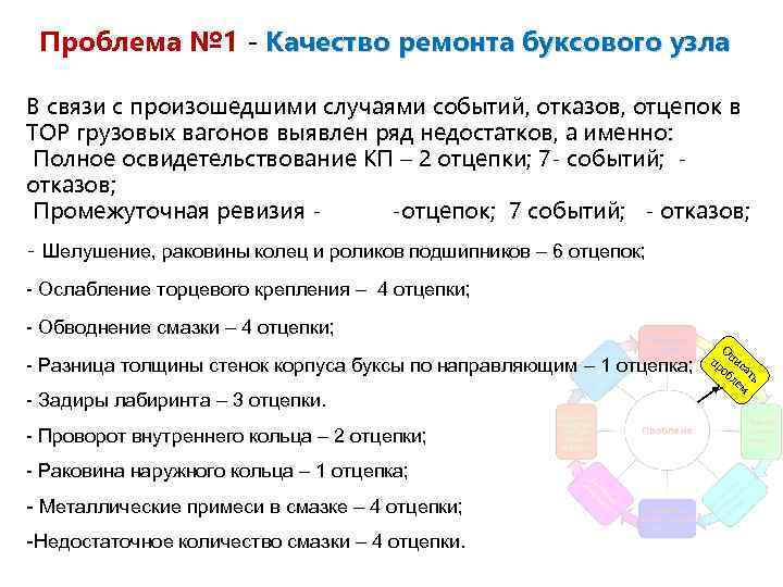 Проблема № 1 - Качество ремонта буксового узла В связи с произошедшими случаями событий,