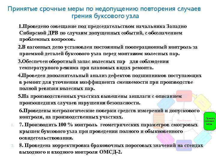 Принятые срочные меры по недопущению повторения случаев грения буксового узла 1. 2. 1. Проведено