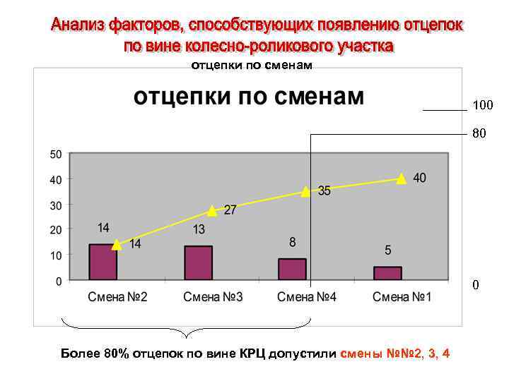 отцепки по сменам 100 80 0 Более 80% отцепок по вине КРЦ допустили смены