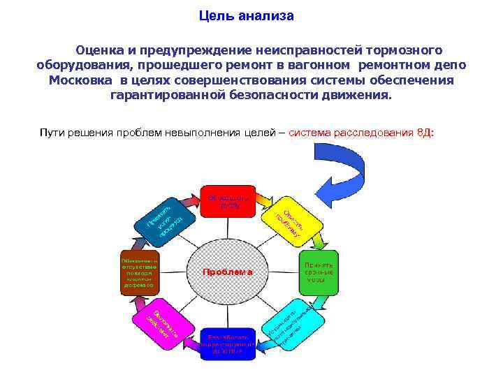 Цель анализа Оценка и предупреждение неисправностей тормозного оборудования, прошедшего ремонт в вагонном ремонтном депо