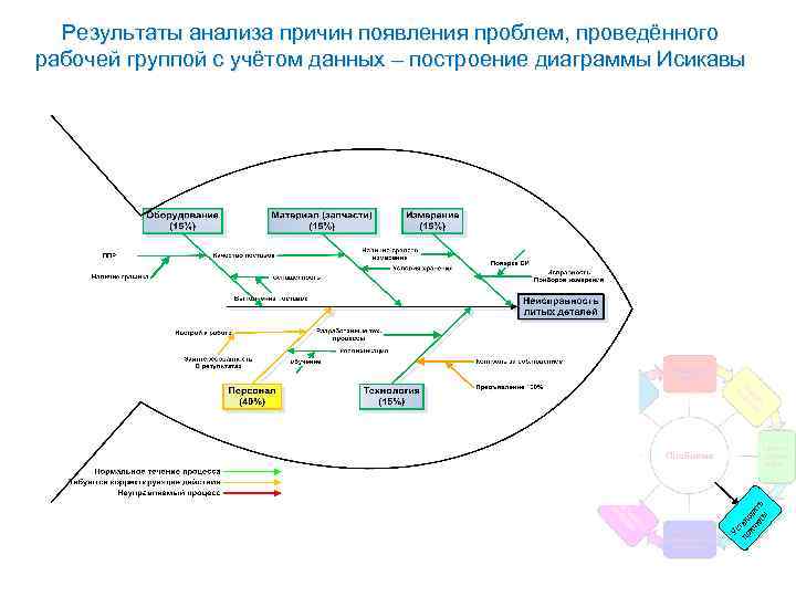 Проблемы возникающие в процессе управления. Анализ причин возникновения. Анализ причин брака продукции. Анализ причин возникновения инцидентов.