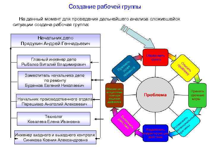 Создание рабочей группы На данный момент для проведения дальнейшего анализа сложившейся ситуации создана рабочая