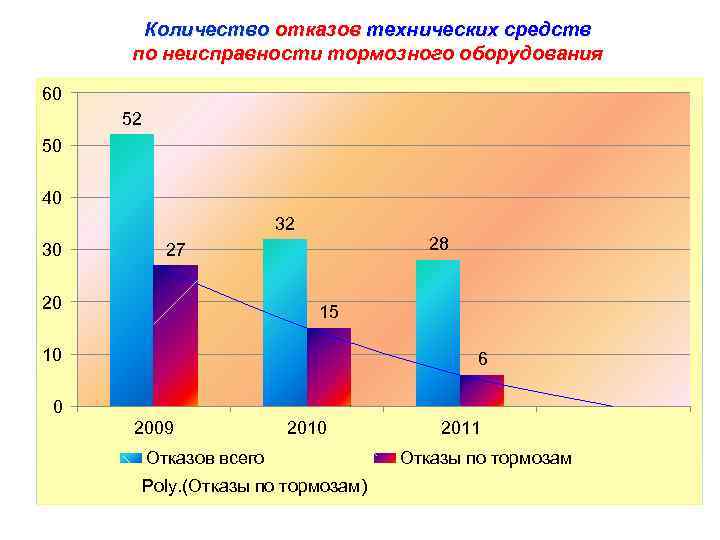 Количество отказов технических средств по неисправности тормозного оборудования 60 52 50 40 32 30