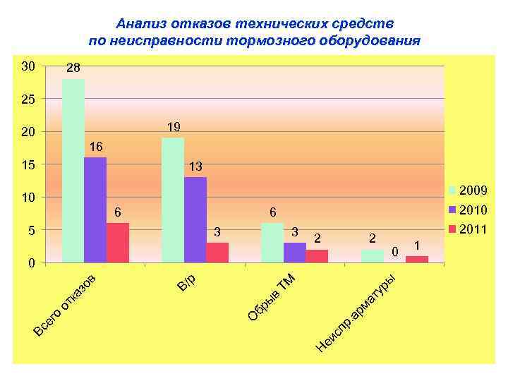 Анализ отказов технических средств по неисправности тормозного оборудования 30 28 25 19 20 16