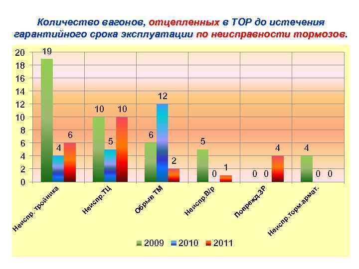Количество вагонов, отцепленных в ТОР до истечения гарантийного срока эксплуатации по неисправности тормозов. 19
