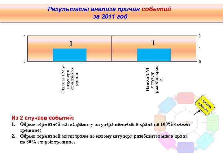 Результаты анализа причин событий за 2011 год О пр пис об ат л ь