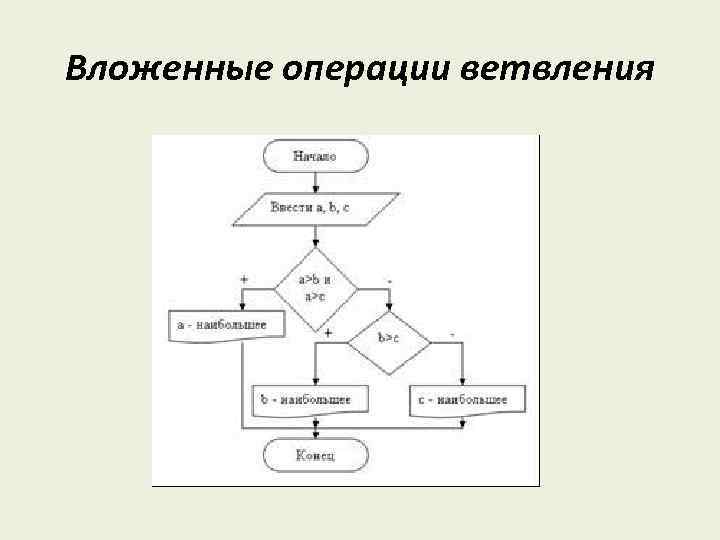 Вложенный выбор. Вложенное ветвление блок схема. Вложенные операторы ветвления. Алгоритмы с вложенными ветвлениями. Ветвление алгоритм вложений.