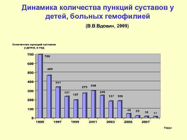 Динамика количества пункций суставов у детей, больных гемофилией (В. В. Вдовин, 2009) 