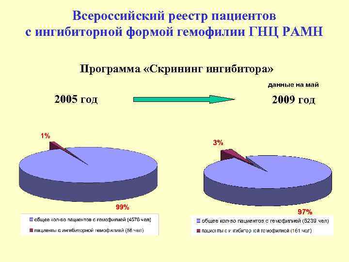 Всероссийский реестр пациентов с ингибиторной формой гемофилии ГНЦ РАМН Программа «Скрининг ингибитора» данные на