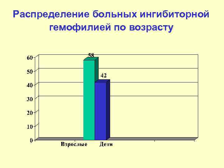 Распределение больных ингибиторной гемофилией по возрасту 