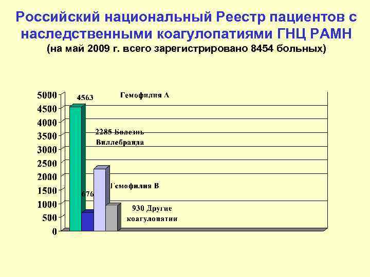 Российский национальный Реестр пациентов с наследственными коагулопатиями ГНЦ РАМН (на май 2009 г. всего