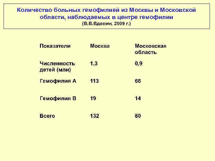 Количество больных гемофилией из Москвы и Московской области, наблюдаемых в центре гемофилии (В. В.